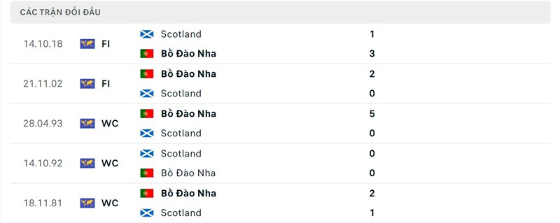 Lịch sử chạm trán giữa Bồ Đào Nha vs Scotland